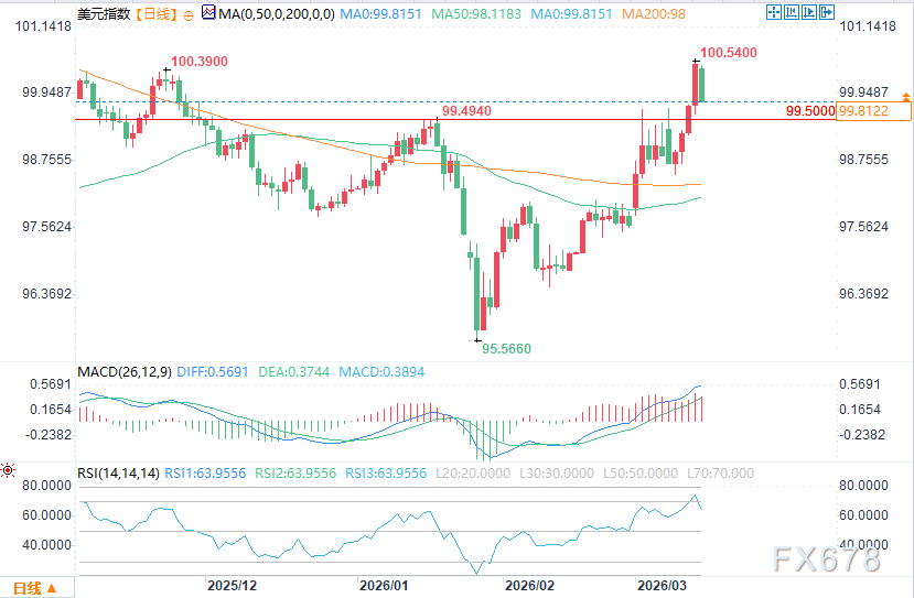  美元指数高位波动；油价上涨叠加美联储会议临近，市场谨慎观望情绪升温。 股票财经 美元指数高位波动；油价上涨叠加美联储会议临近，市场谨慎观望情绪升温。 股票财经