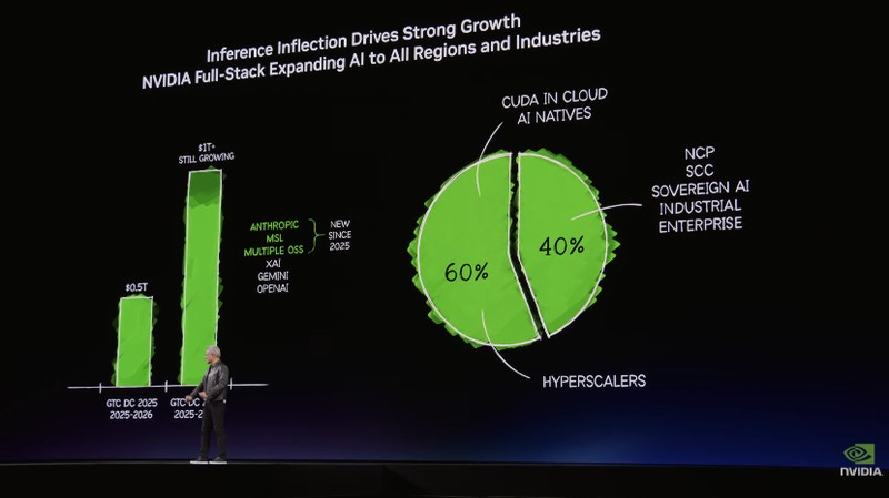  黄仁勋登台GTC 2026；万亿营收蓝图浮现，龙虾操作系统点燃智能体革命！ IT技术