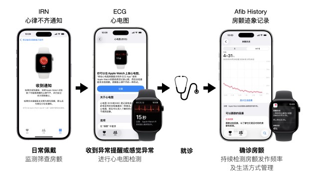 科技如何守护隐形杀手:房颤;Apple Watch新功能详解。 健康养生