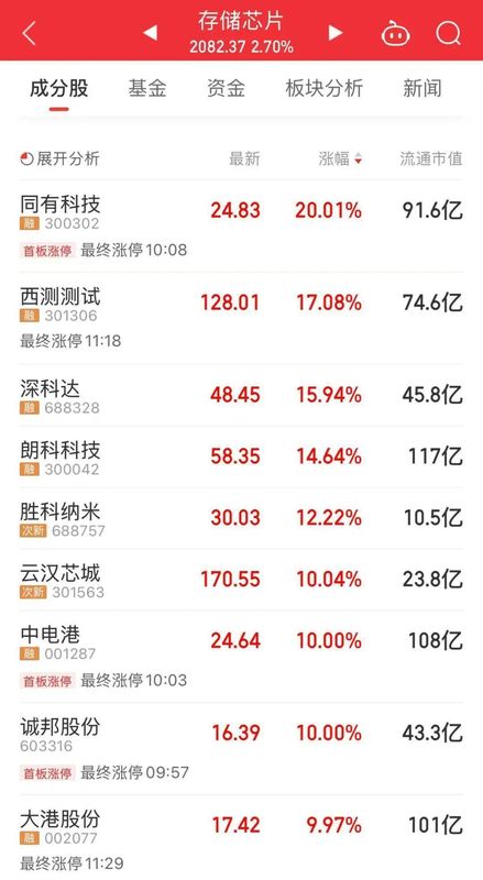  存储芯片与光模块板块强势反弹，AI存力运力需求显著释放。 股票财经 存储芯片与光模块板块强势反弹，AI存力运力需求显著释放。 股票财经 存储芯片与光模块板块强势反弹，AI存力运力需求显著释放。 股票财经