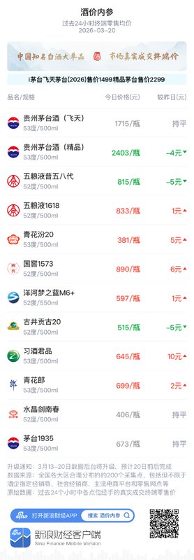 白酒终端价格延续窄幅波动；水晶剑南春与前一日保持稳定。