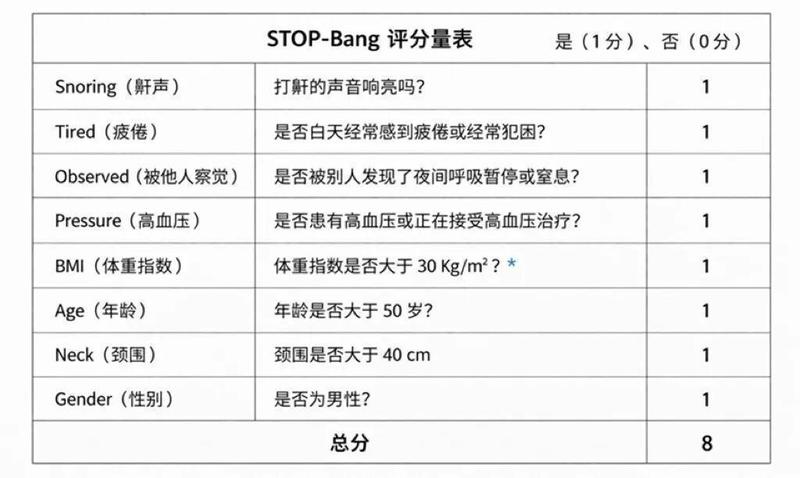 连续三次车祸后,他再不敢开车;检查结果震惊所有人:一夜呼吸中断数百次。 健康养生