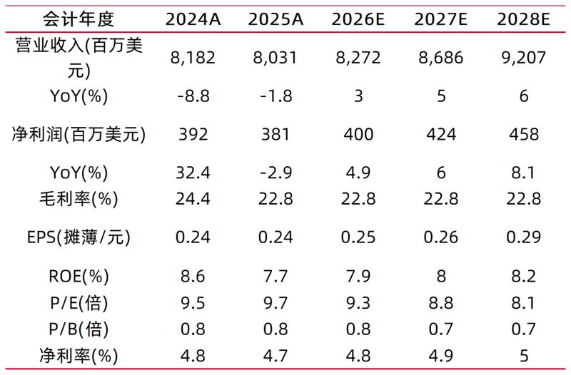  深入解析裕元集团2025年业绩：制造端量价调整凸显韧性；零售渠道优化助力后续回稳。 股票财经 深入解析裕元集团2025年业绩：制造端量价调整凸显韧性；零售渠道优化助力后续回稳。 股票财经 深入解析裕元集团2025年业绩：制造端量价调整凸显韧性；零售渠道优化助力后续回稳。 股票财经