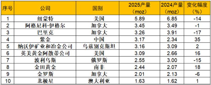  资源配置焦虑：头部矿企如何通过并购重组实现降维打击？ 股票财经 资源配置焦虑：头部矿企如何通过并购重组实现降维打击？ 股票财经