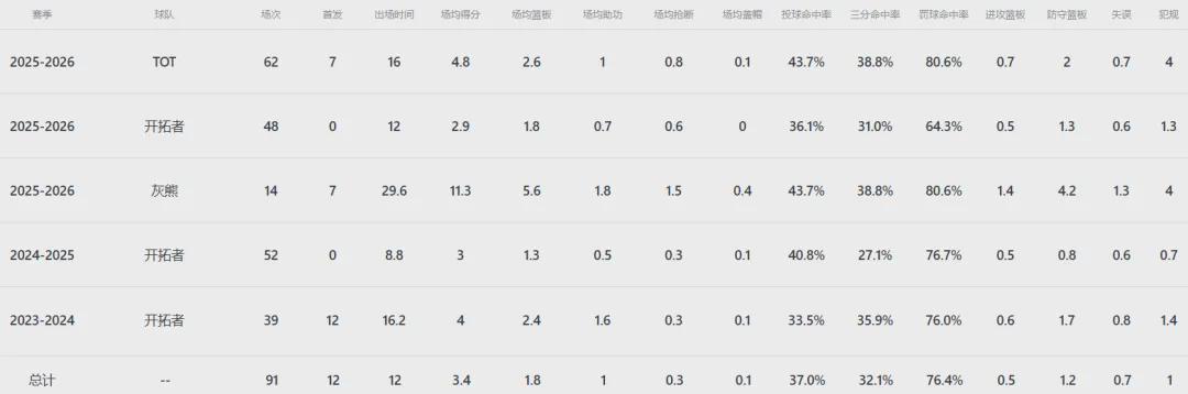  数据不会说谎：从开拓者到灰熊，吕佩尔的华丽蜕变全解析 体育新闻