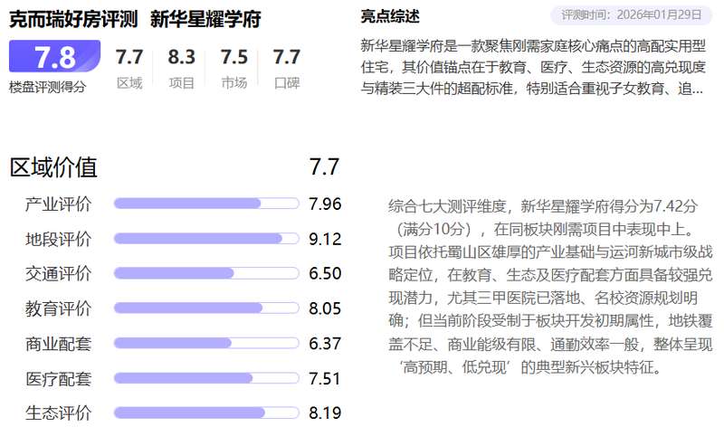  【数据拆解】克而瑞7.8分背后的硬核逻辑：新华星耀学府产品力与板块价值深度复盘 房产家居