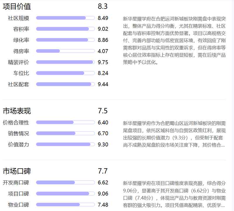  【数据拆解】克而瑞7.8分背后的硬核逻辑：新华星耀学府产品力与板块价值深度复盘 房产家居