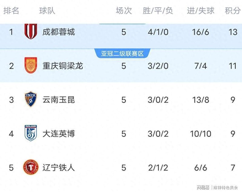  成都五轮不败登顶：战术纪律与临场应变的中超冠军密码 体育新闻