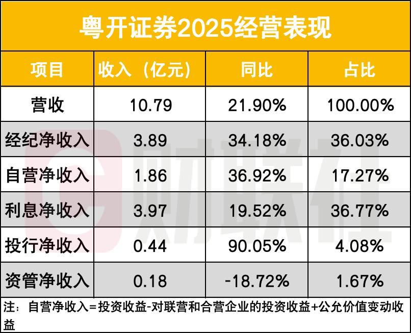 粤开证券净利润暴增139%背后：财富管理业务如何成为券商转型样本 股票财经